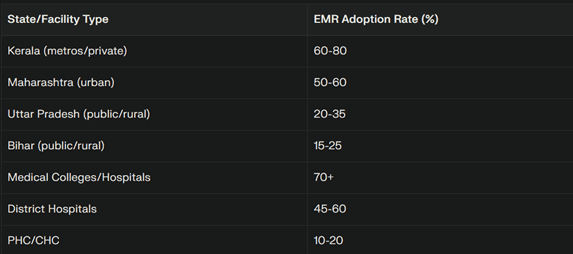 EMR adoption rates by state and facility type