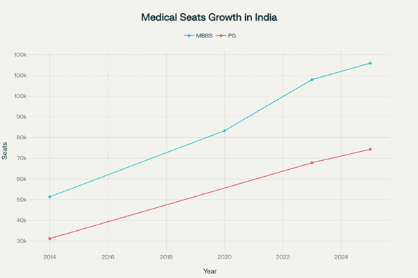 Growth of medical seats in India from 2014 to 2025