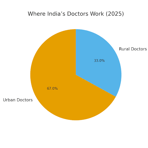 Urban versus rural doctor distribution in India