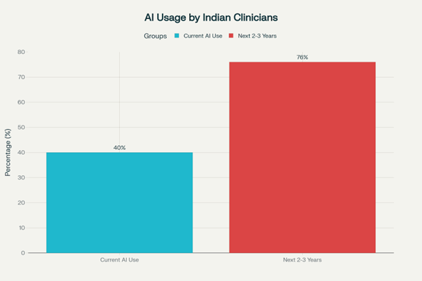 AI Usage by Indian Clinicians – Current vs Next 2–3 Years