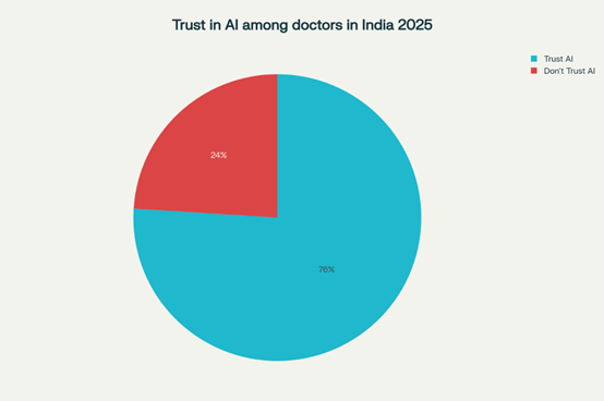 Trust in AI among Doctors in India 2025