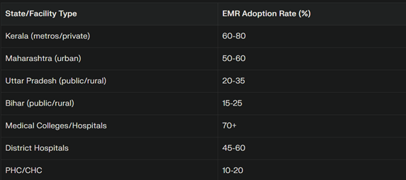 EMR Adoption Rates by State & Facility Type