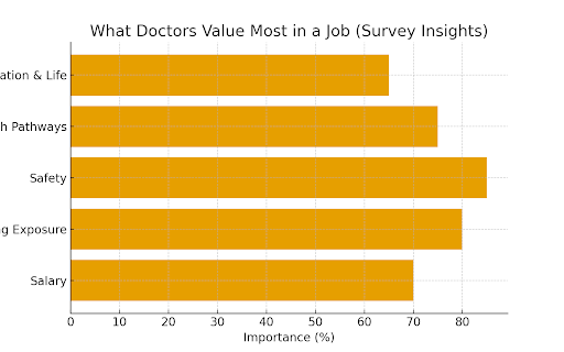 What Doctors Value in Jobs
