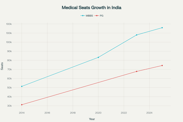 Growth of Medical Seats in India