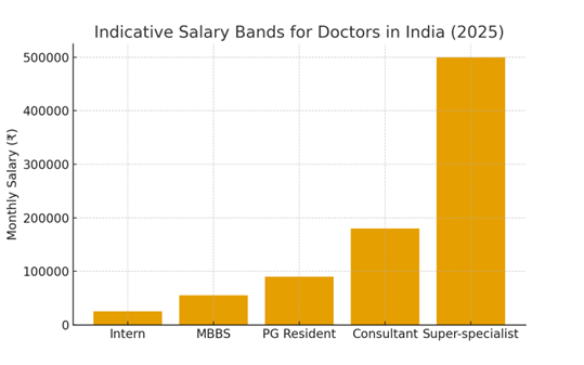 Salary Bands for Doctors