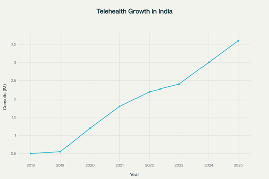 Telehealth Growth in India (2018–2025)