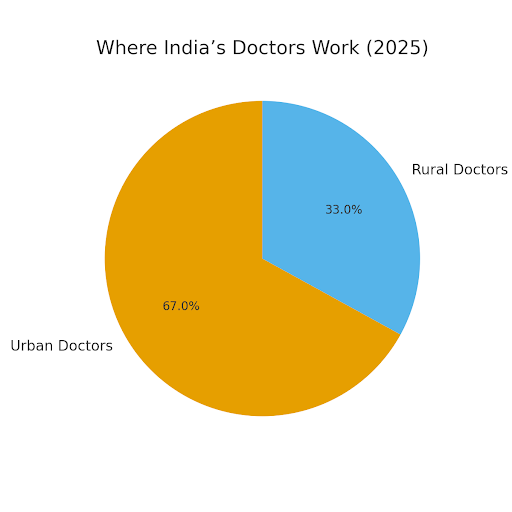 Urban vs Rural Doctors Distribution